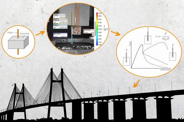Paper of the month 04/2024: Infrastructure Analyzing the pull-out behavior of polymer fibers in cementitious materials