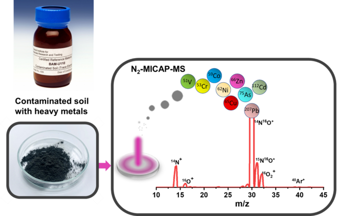 Characterization of reference contaminated soil using nitrogen-based MICAP-MS