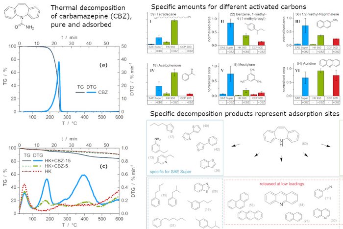 Activated carbon for water purification: Revealing specific adsorption sites of carbamazepine