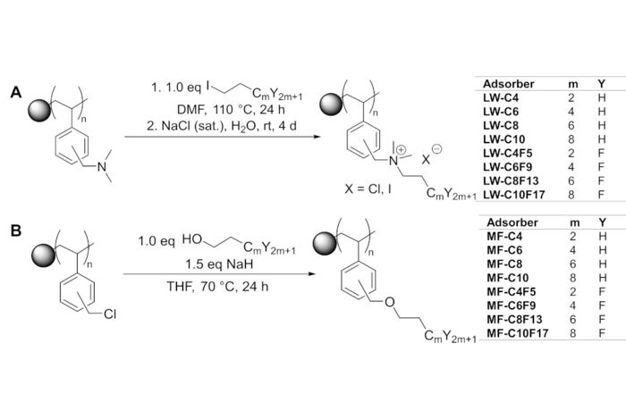Paper of the month 10/2024: TF Chemie und Prozesstechnik New Adsorber for PFAS Analysis