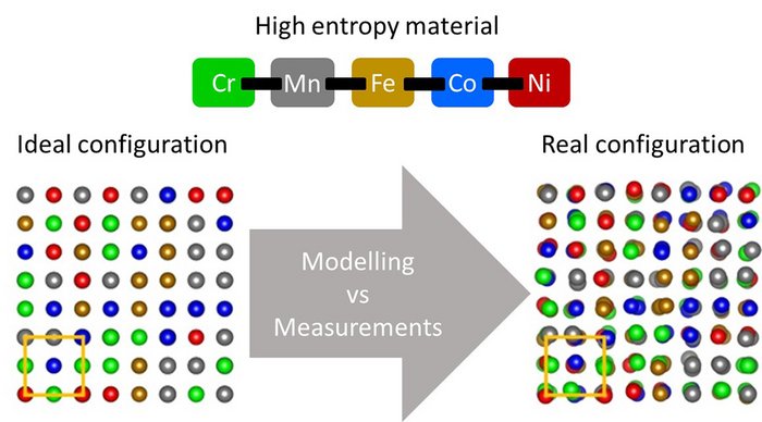 Illustration: High entropy material - ideal configuration - modelling vs measurement - real configuration