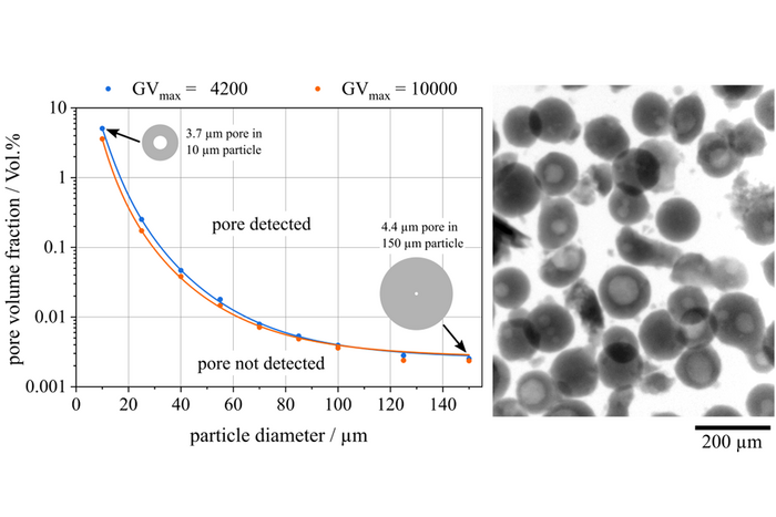 Plot of the detectability of pores in metal powder