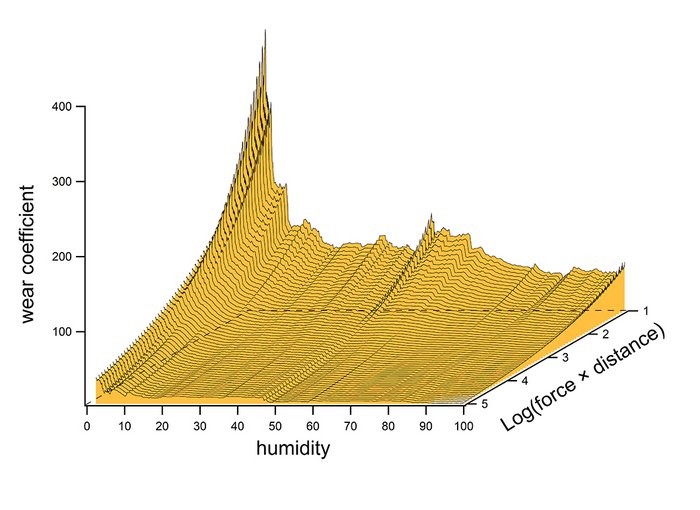 Wear coefficient as a function of humidity and normal force times sliding distance for 100Cr6 ball-on-disc