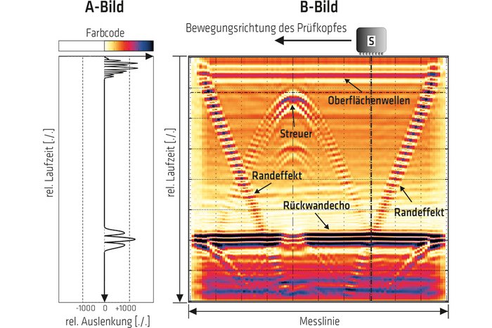 Grafik: Ultraschallbild (A-, B-Bild) des Referenzdatensatzes an einem Pr&uuml;fk&ouml;per aus Polyamid 