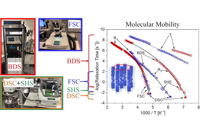 Molekulare Dynamik eines diskotischen Fl&uuml;ssigkristalls und benutzte experimentelle Methoden