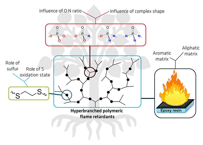 Graphic showcasing various investigations on how hyperbranched polymers function as flame retardants