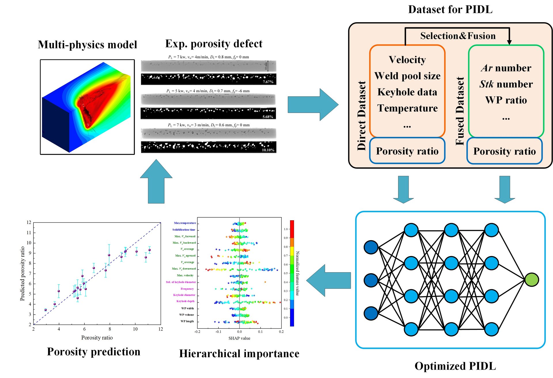 Paper of the month 03/2025: TF Material The architecture of the physics-informed deep learning (PIDL) framework. The PIDL model can provide an accurate prediction of the porosity level and the hierarchical importance of different physical factors.