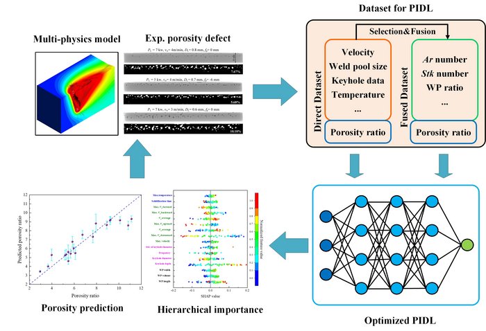 Paper of the month 03/2025: TF Material The architecture of the physics-informed deep learning (PIDL) framework. The PIDL model can provide an accurate prediction of the porosity level and the hierarchical importance of different physical factors.