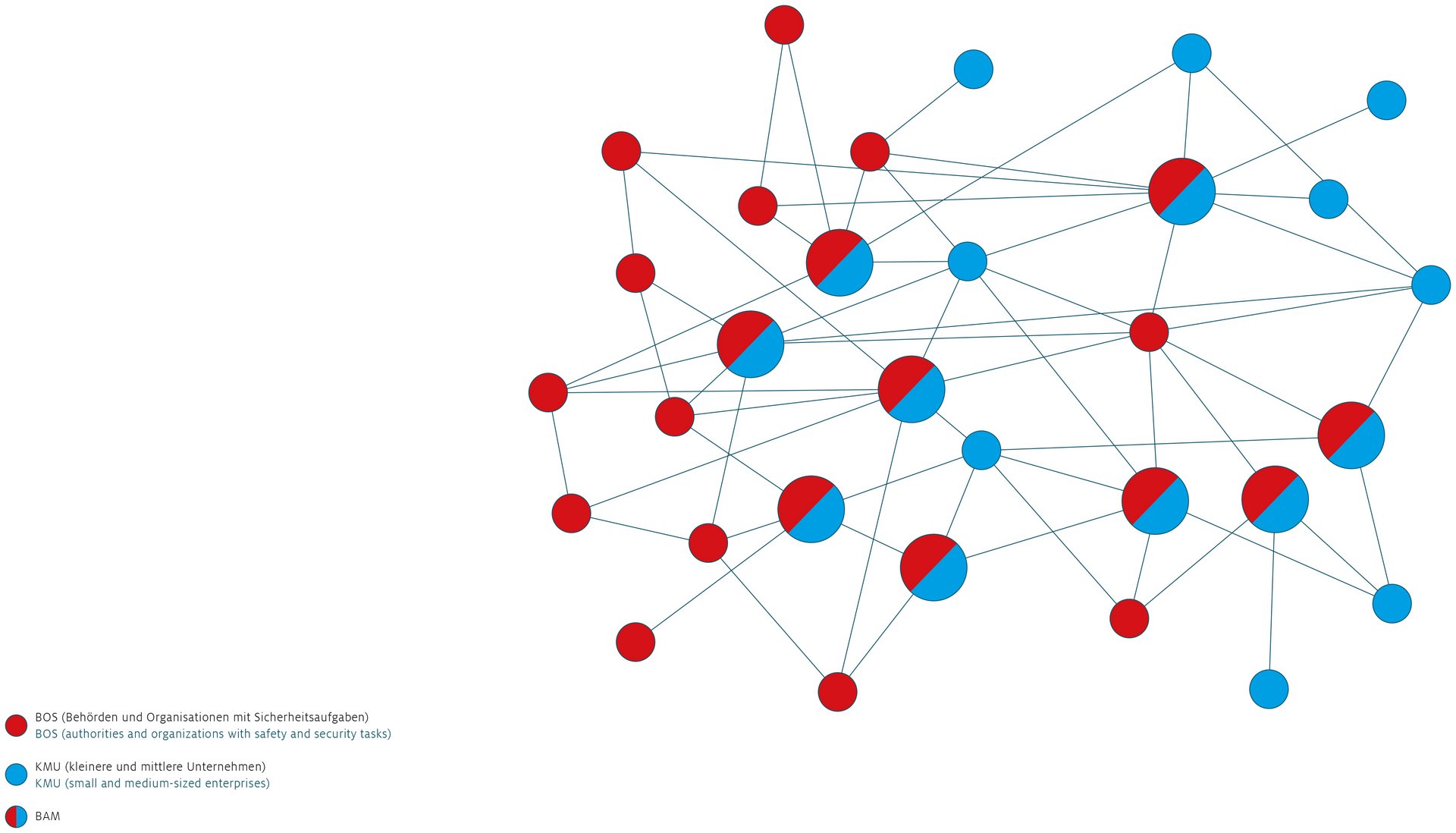 New network for better safety technology Innovation forum graphic