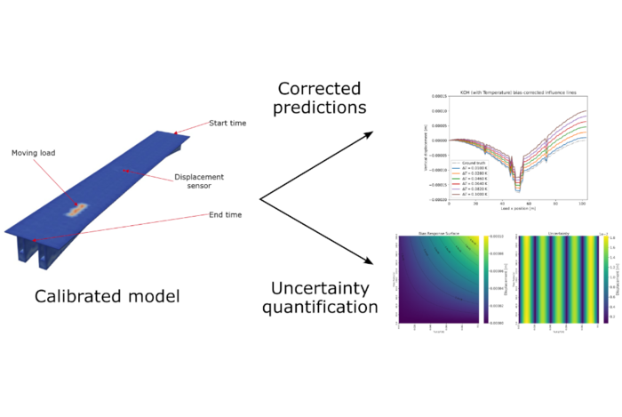 Paper of the month 05/2025: TF Infrastructure Schematic illustration showing how the extended digital twin model enables corrected predictions and improved uncertainty quantification.