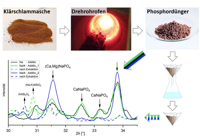 Paper des Monats 3/2022: TF Umwelt Grafik: Phasenanalytik von dem im Drehrohrofen hergestellten Phosphordünger aus Klärschlammasche