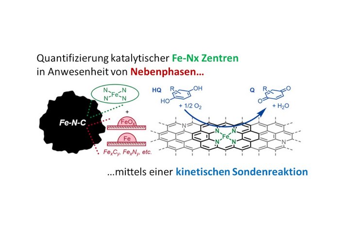 Chemical Kinetic Method for Active-Site Quantification in Fe-N-C Catalysts and Correlation with Molecular Probe and Spectroscopic Site-Counting Methods