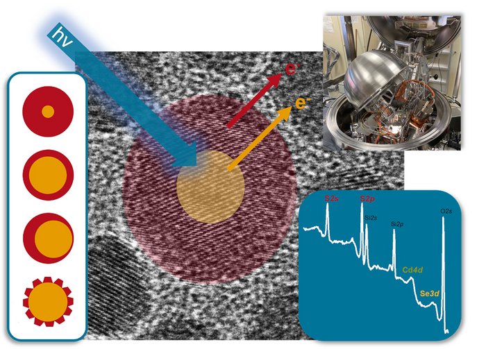 Photoelektronenspektroskopie an Kern-Schale-Nanopartikel.