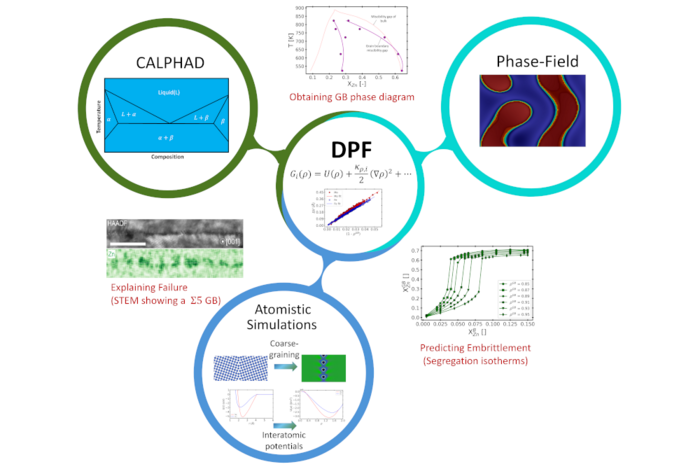 Schematic overview linking CALPHAD, diffuse phase-field (DPF), phase-field, and atomistic simulations, illustrated with example plots and microstructure images to obtain grain-boundary phase diagrams, explain failure, and predict embrittlement.