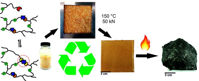 Schematic sample preparation of a phosphorus-containing vitrimer glass fiber composite, residue after fire testing, and chemical working principle of vitrimers  
